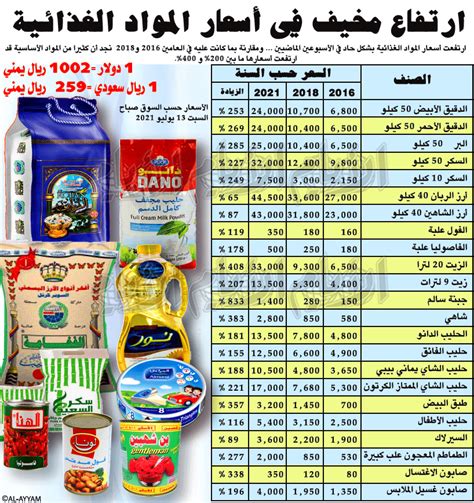 اسعار المواد الغذائية في اليمن